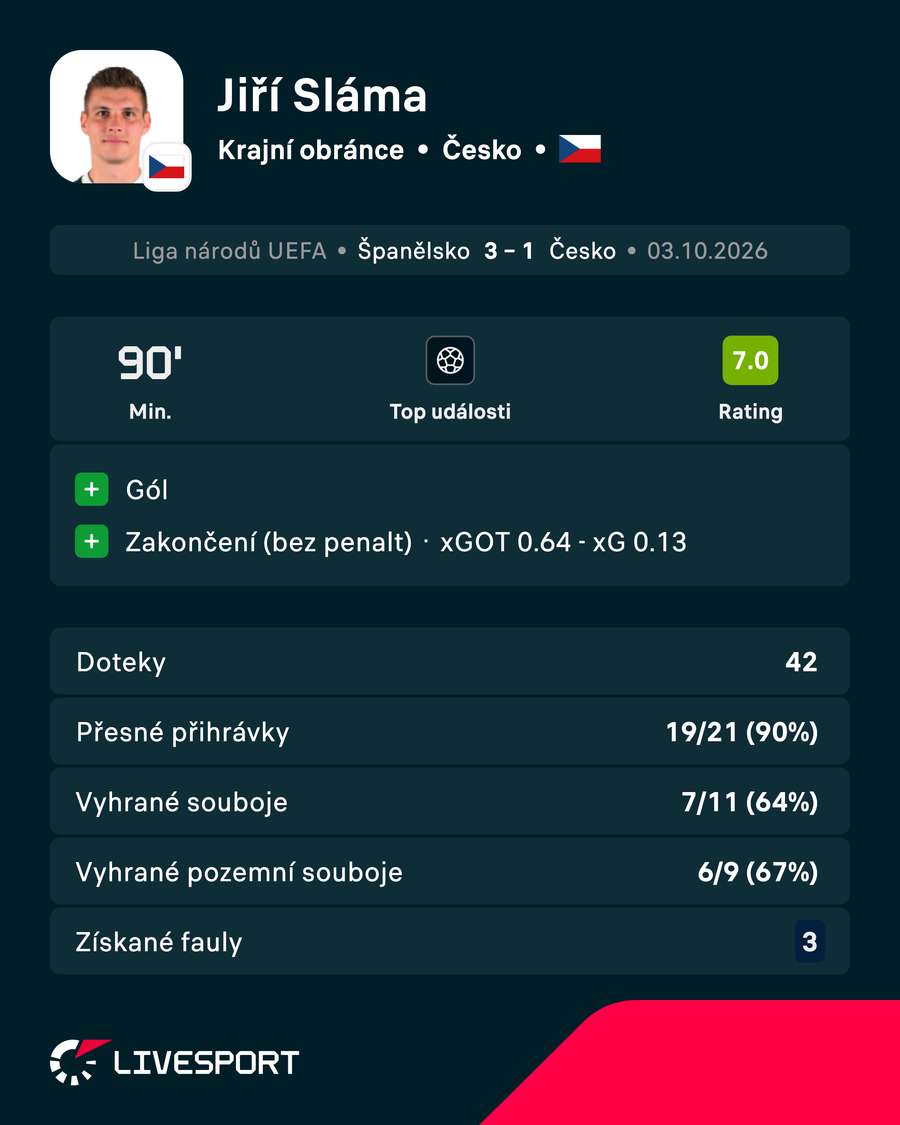 Výkon Jiřího Slámy pohledem dat. Výkon Jiřího Slámy pohledem dat.