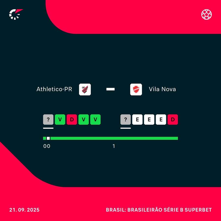 O desempenho de Athletico-PR e Vila Nova nos últimos quatro jogos O desempenho de Athletico-PR e Vila Nova nos últimos quatro jogos
