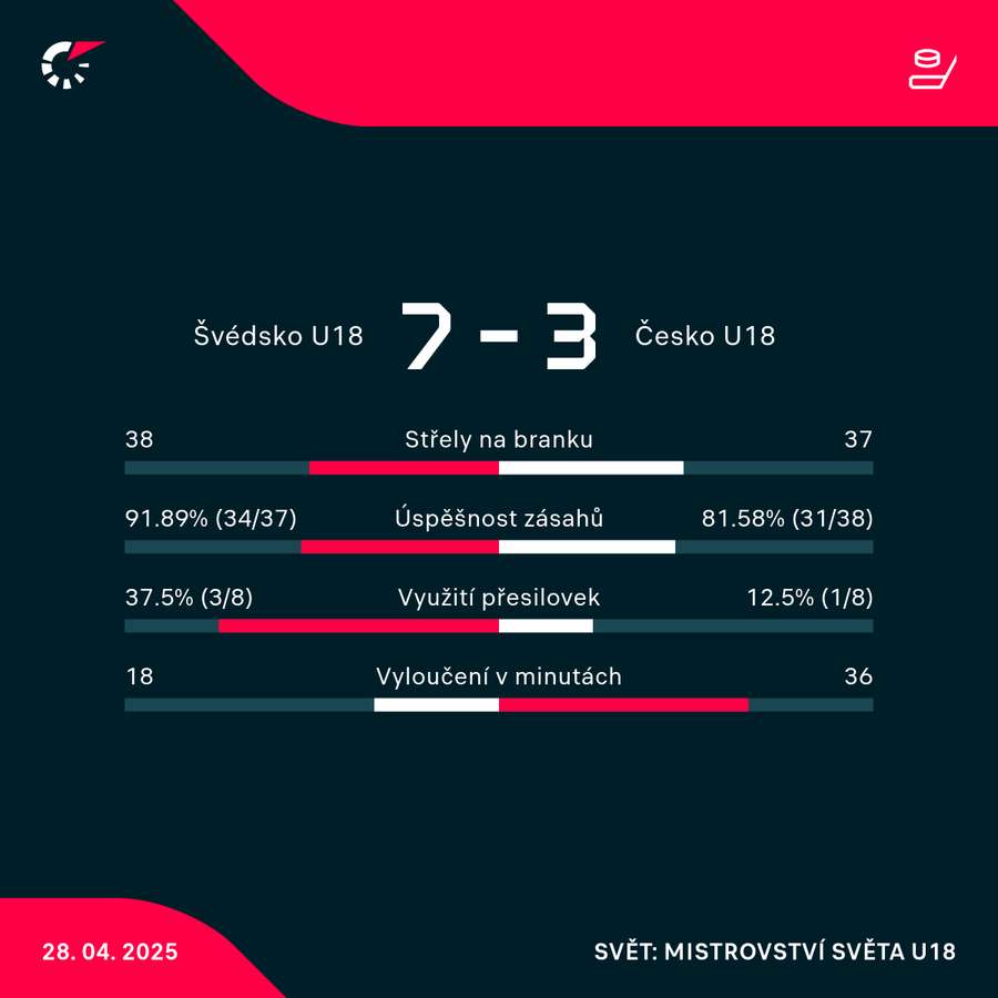 Statistiky utkání. Statistiky utkání.