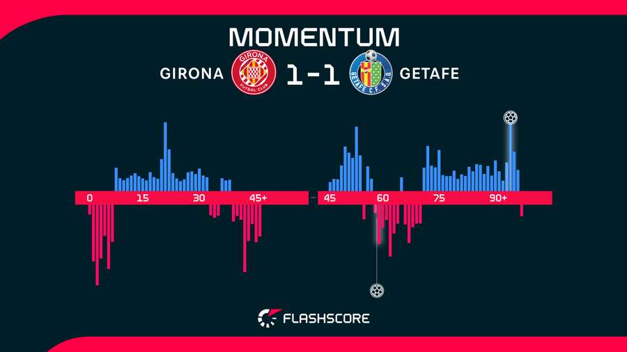 Momentos del Girona-Getafe