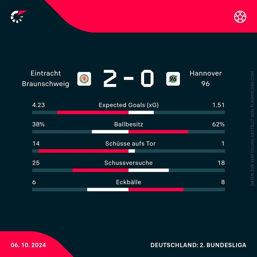 Statistiken: Braunschweig vs. Hannover