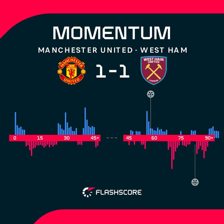 Man Utd vs West Ham - Momentum shift