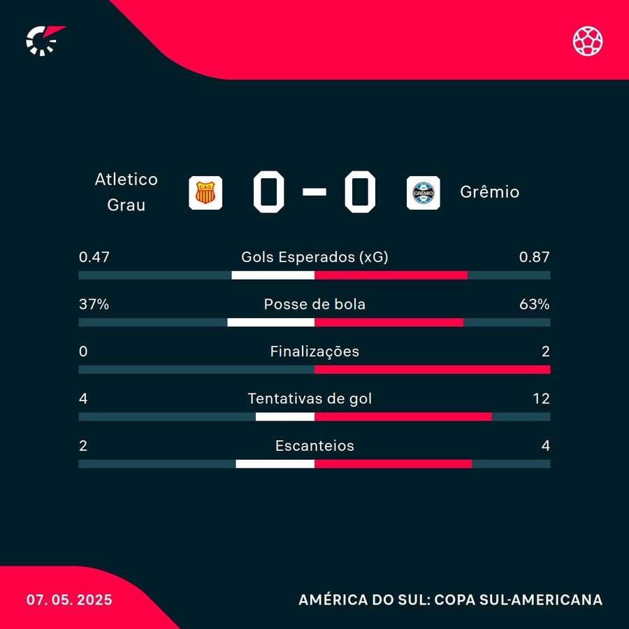 As estatísticas do empate sem gols entre Atlético Grau e Grêmio As estatísticas do empate sem gols entre Atlético Grau e Grêmio