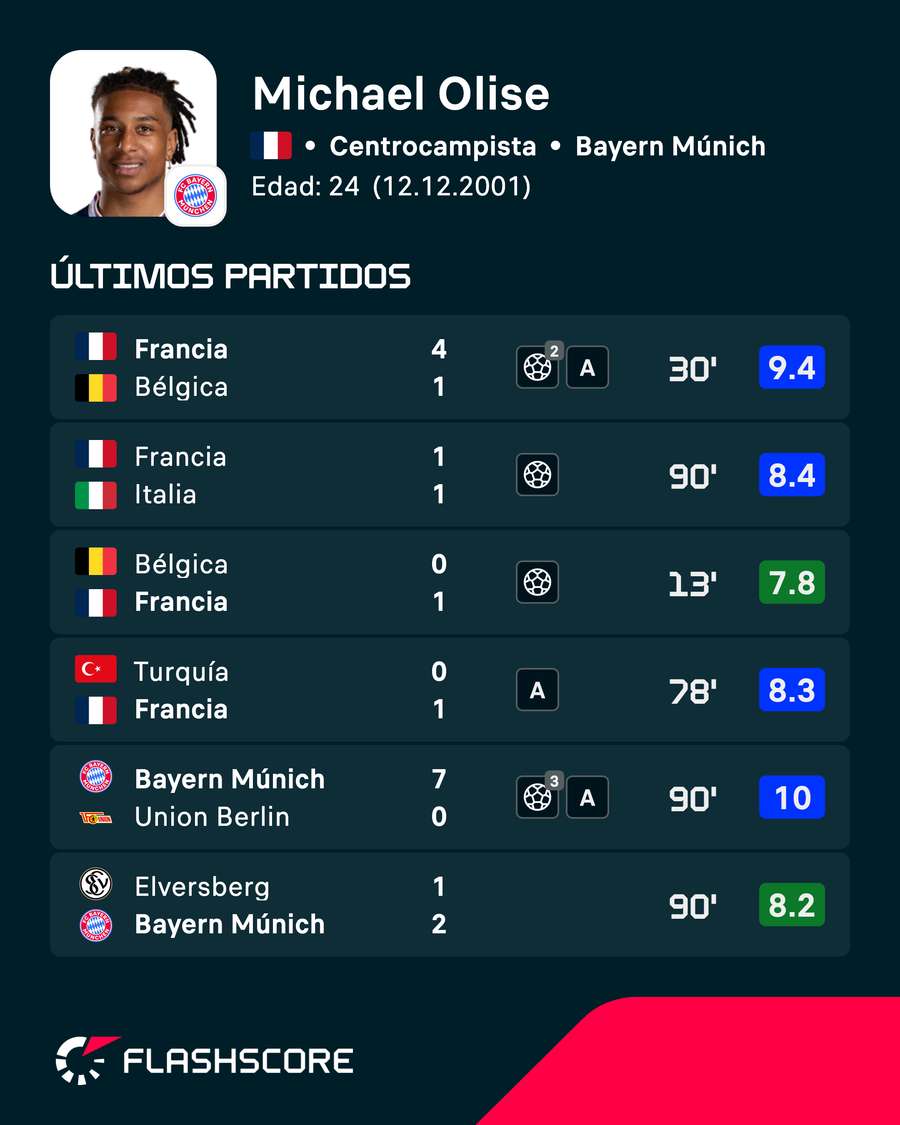 Últimos partidos de Olise