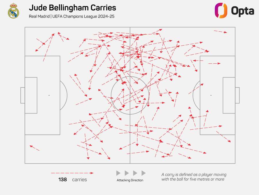 Jude Bellingham - Ball Carries Jude Bellingham - Ball Carries