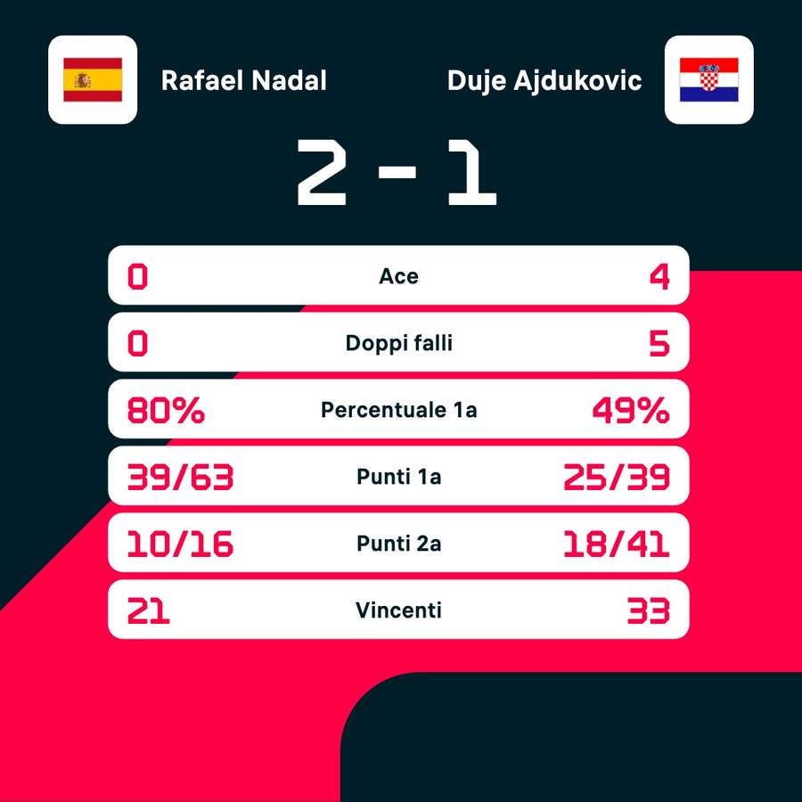 Le statistiche del match