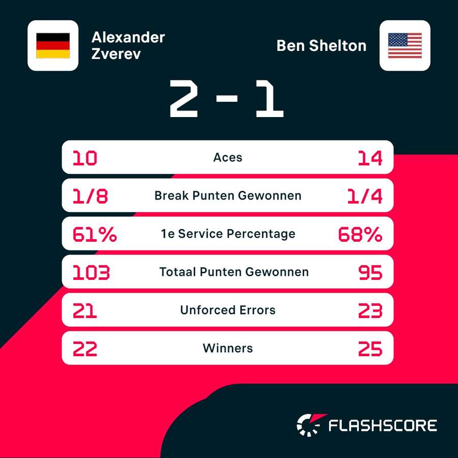 Statistieken Zverev - Shelton