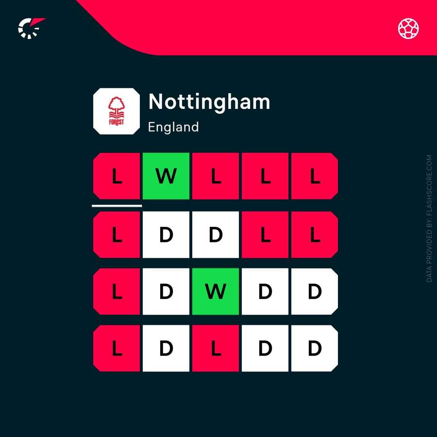 Nottingham Forest's current form Nottingham Forest's current form