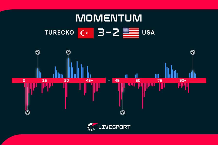 Momentum zápasu.