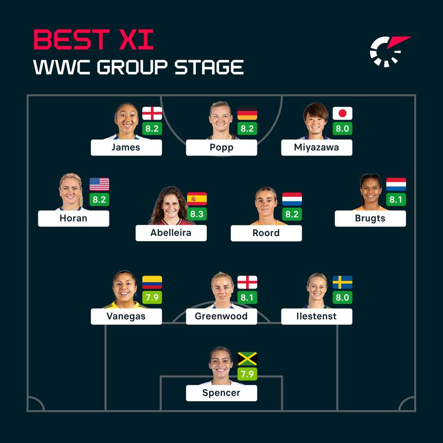 Women's World Cup team of the group stage