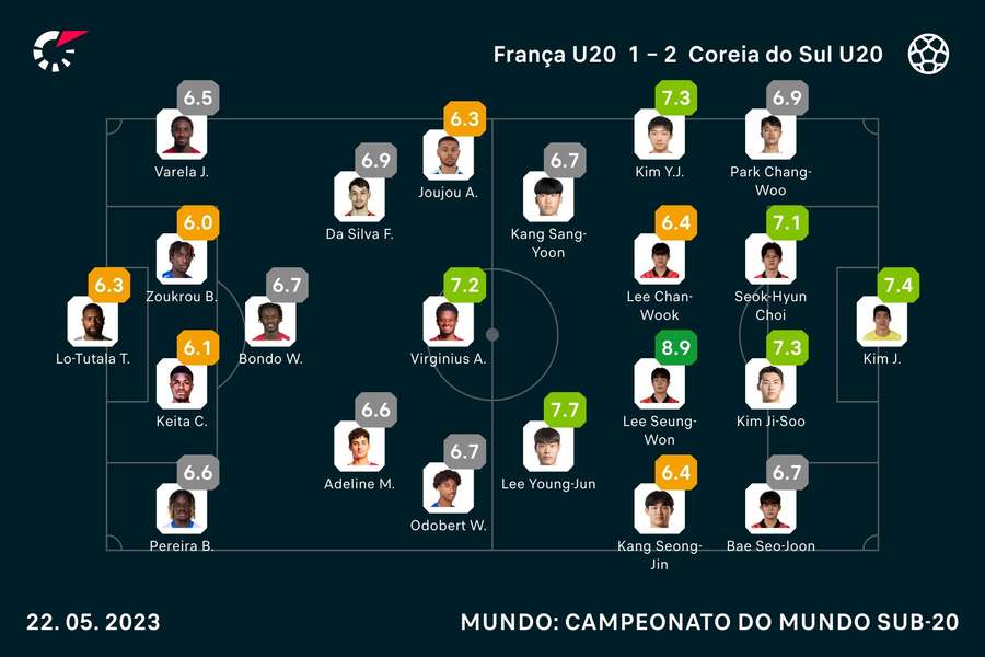 As notas dos jogadores As notas dos jogadores