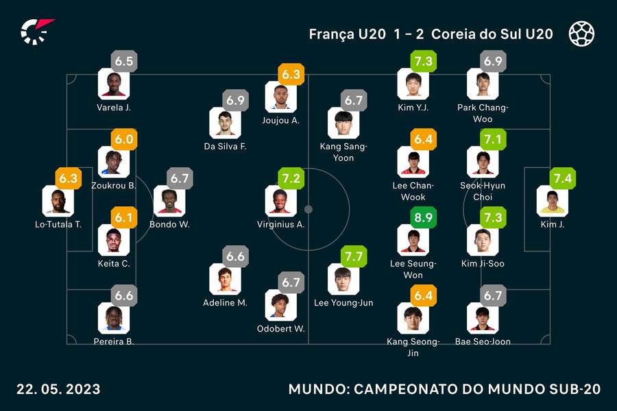 As notas dos jogadores