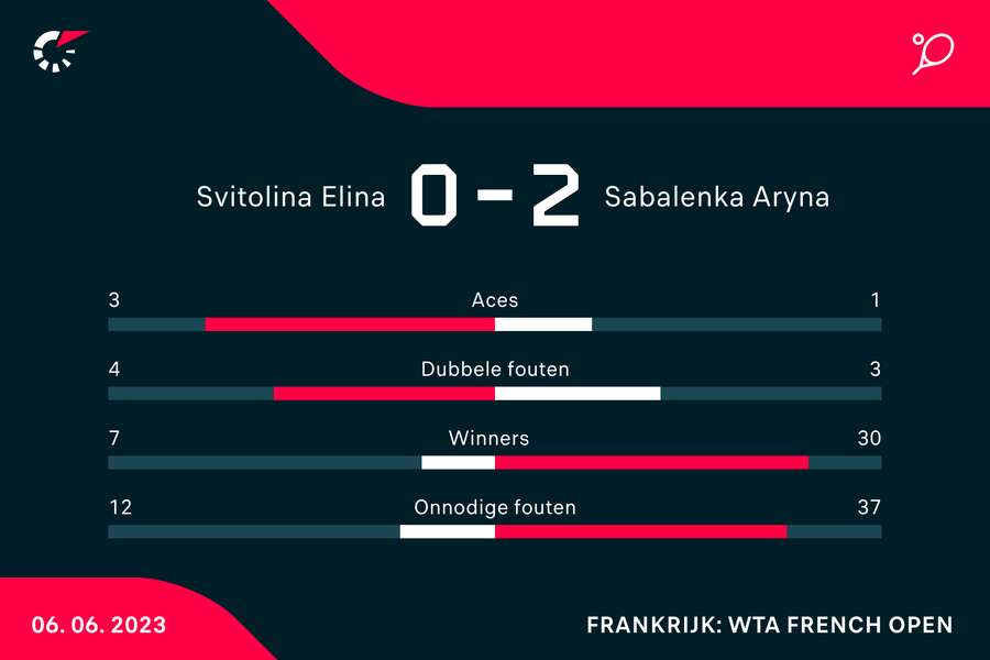 Statistieken van de wedstrijd tussen Elina Svitolina en Aryna Sabalenka