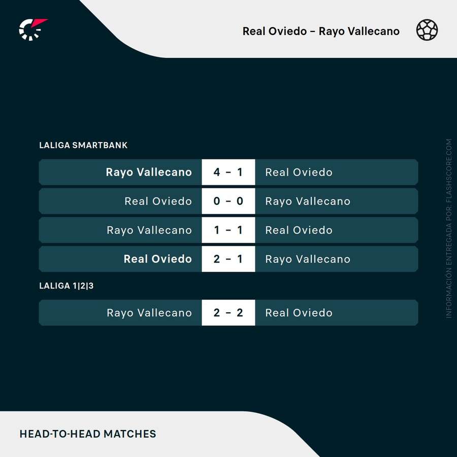 Últimos partidos entre Oviedo y Rayo