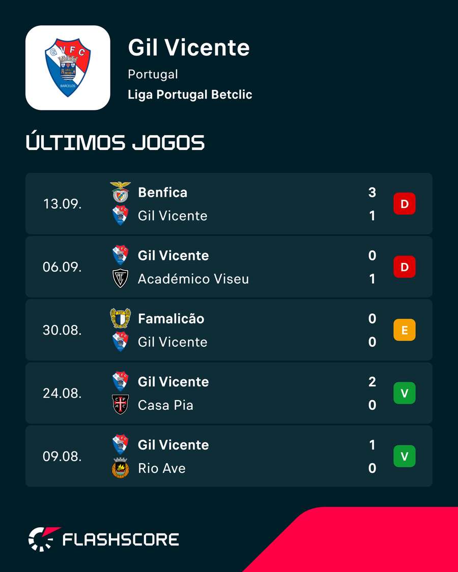 Últimos jogos do Gil Vicente Últimos jogos do Gil Vicente