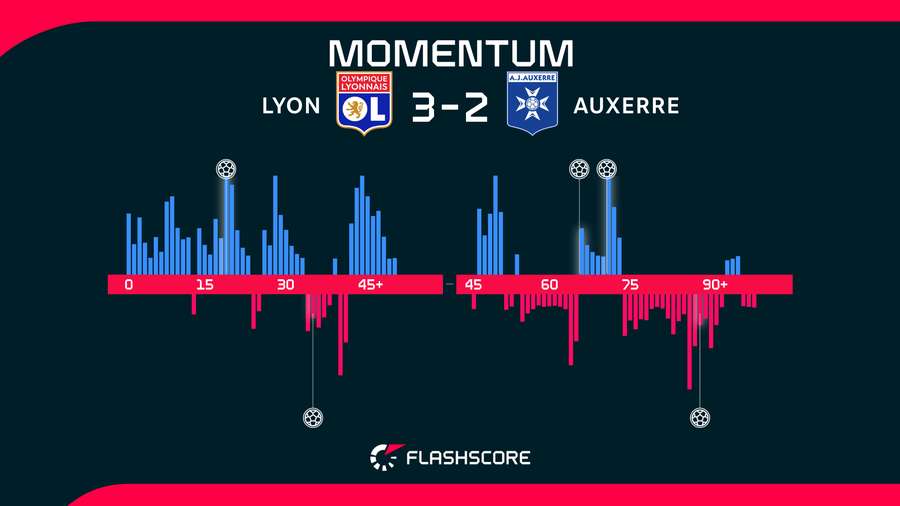 Lyon vs Auxerre momentum graph
