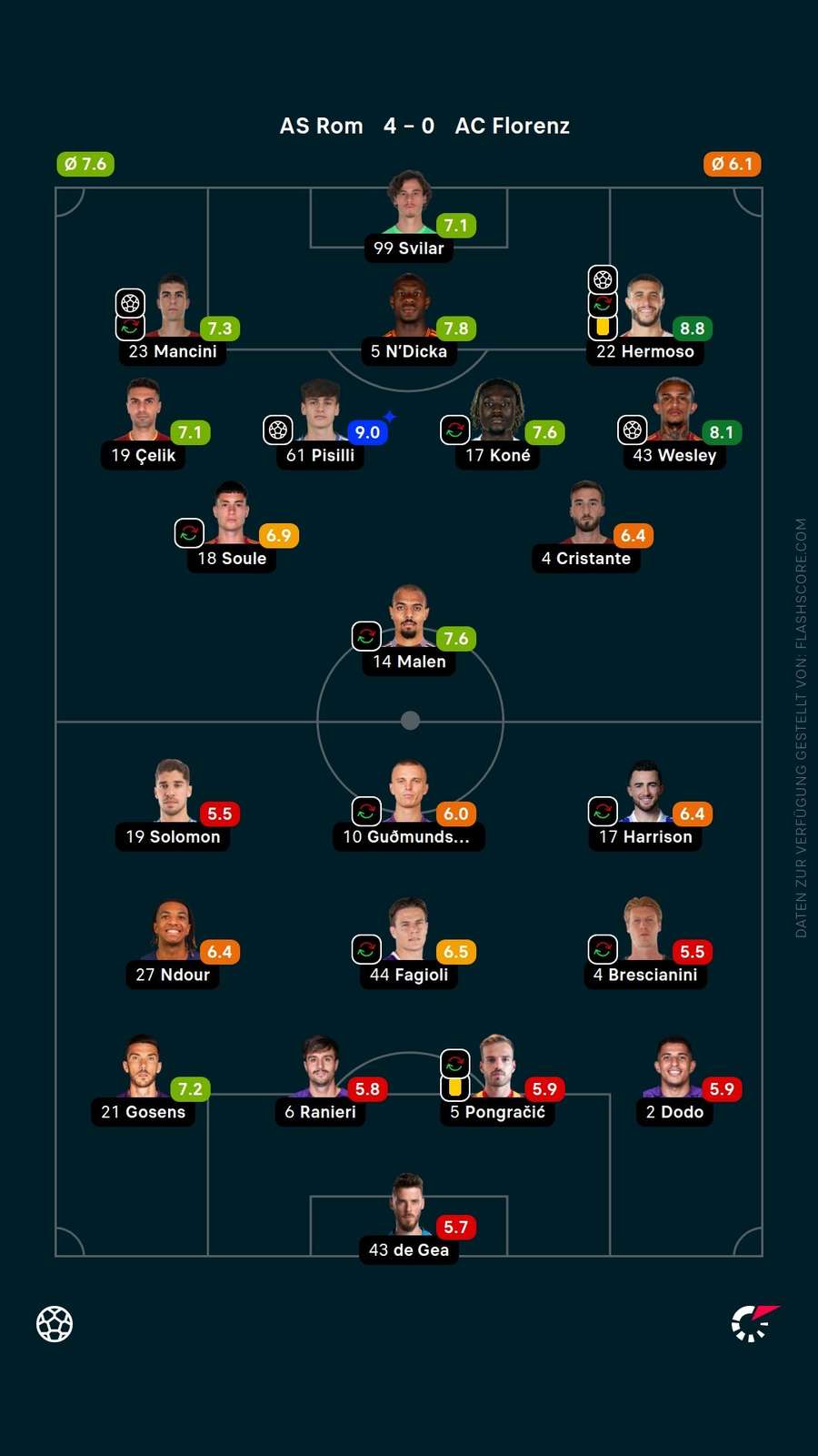 Spielernoten: Rom vs. Florenz