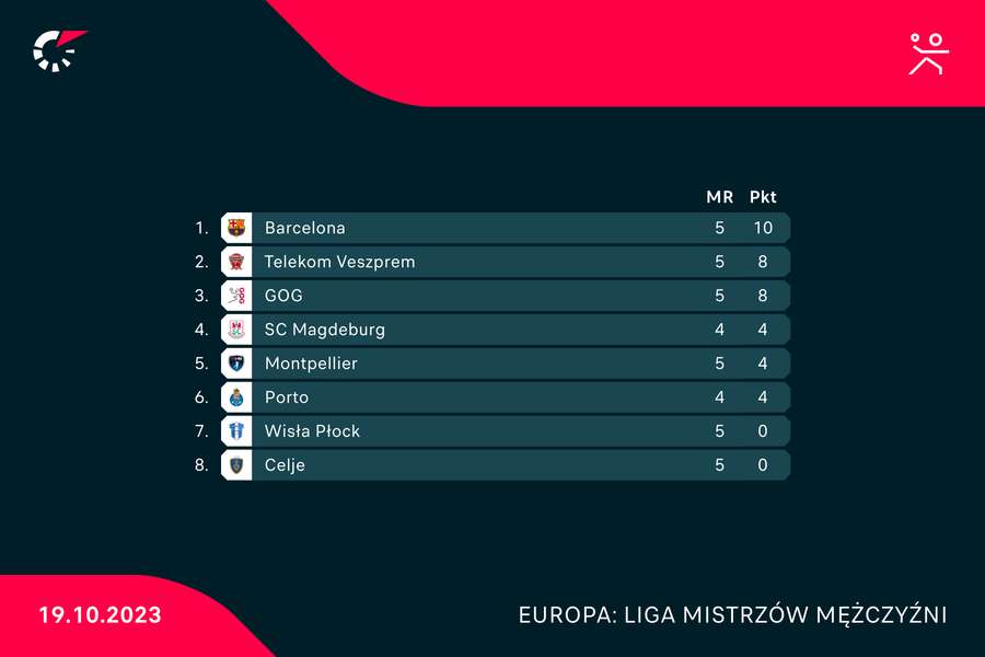 Sytuacja Wisły Płock w tabeli Ligi Mistrzów