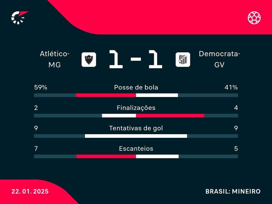 As estatísticas de Atlético-MG 1x1 Democrata