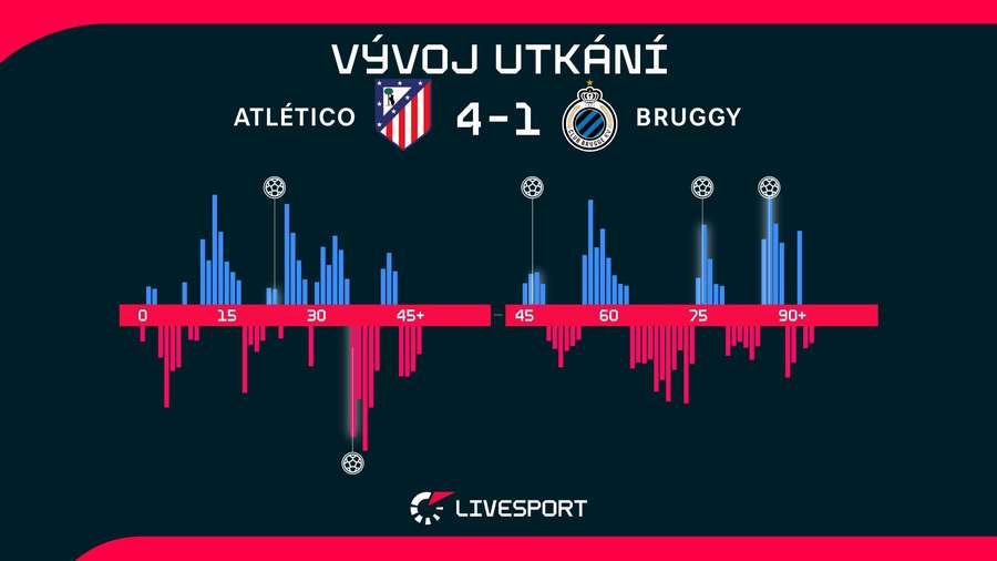 Vývoj utkání. Vývoj utkání.