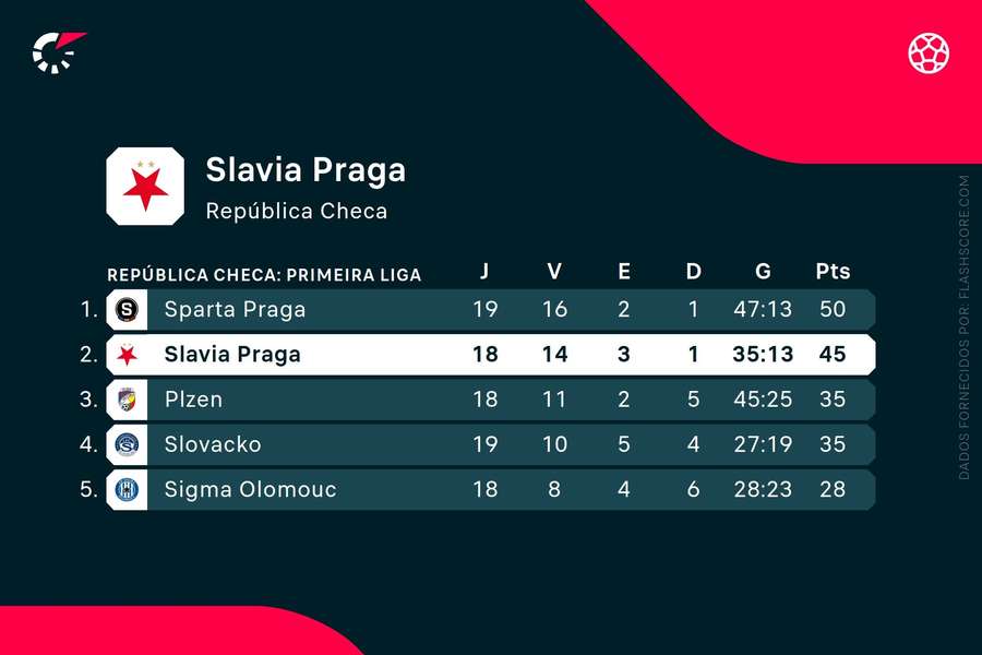 Slavia ocupa a 2.ª posição da tabela