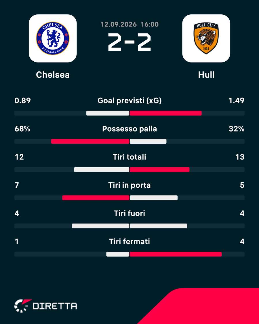 Le statistiche del match Le statistiche del match