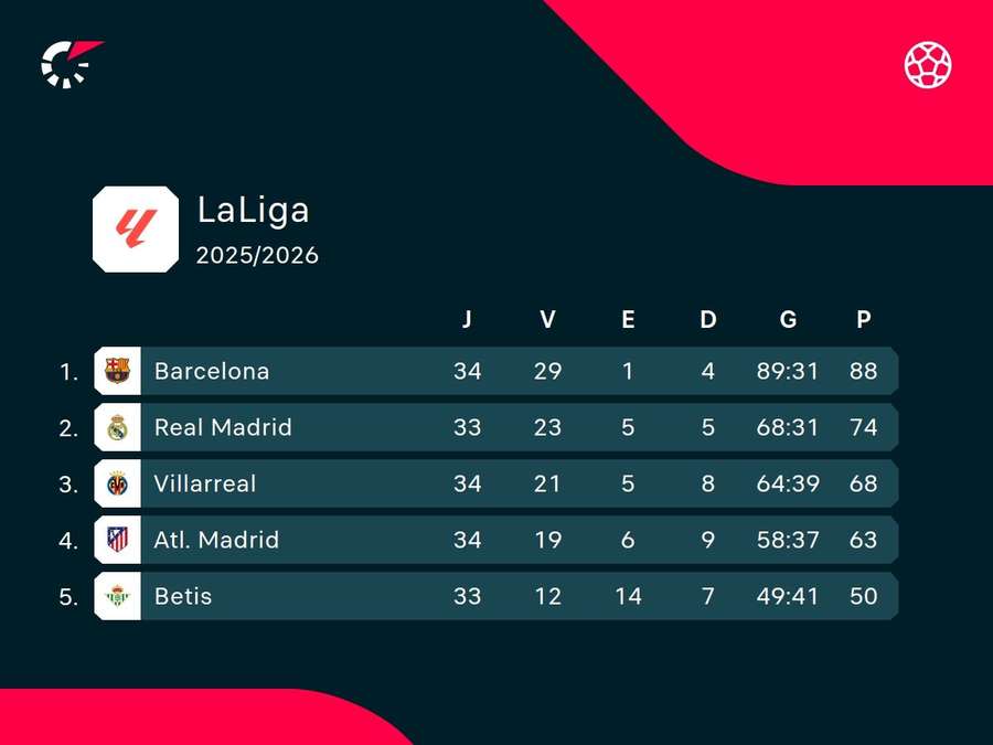 Barcelona abriu boa diferença para o Real na reta final da temporada
