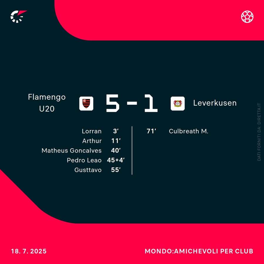 Flamengo U20-Bayer Leverkusen