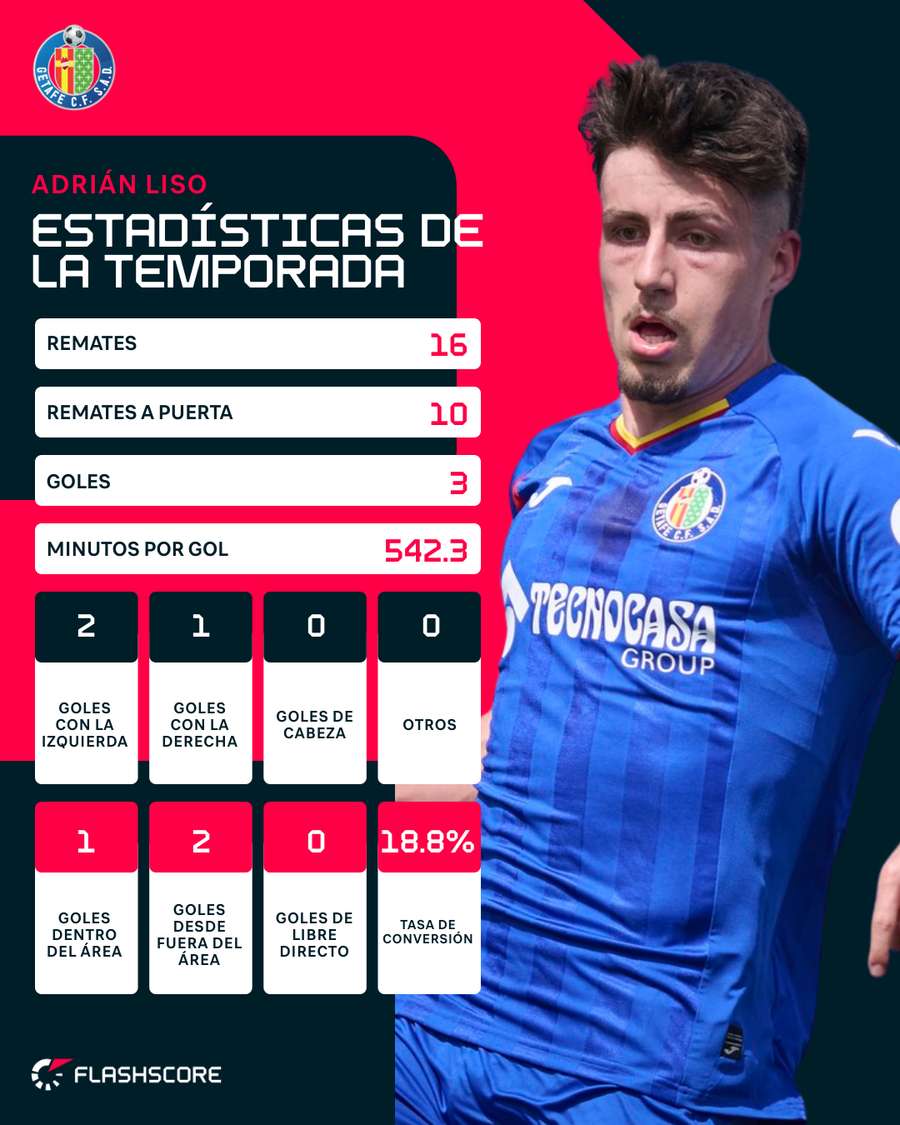 Estadísticas de Adrián Liso en LaLiga Estadísticas de Adrián Liso en LaLiga