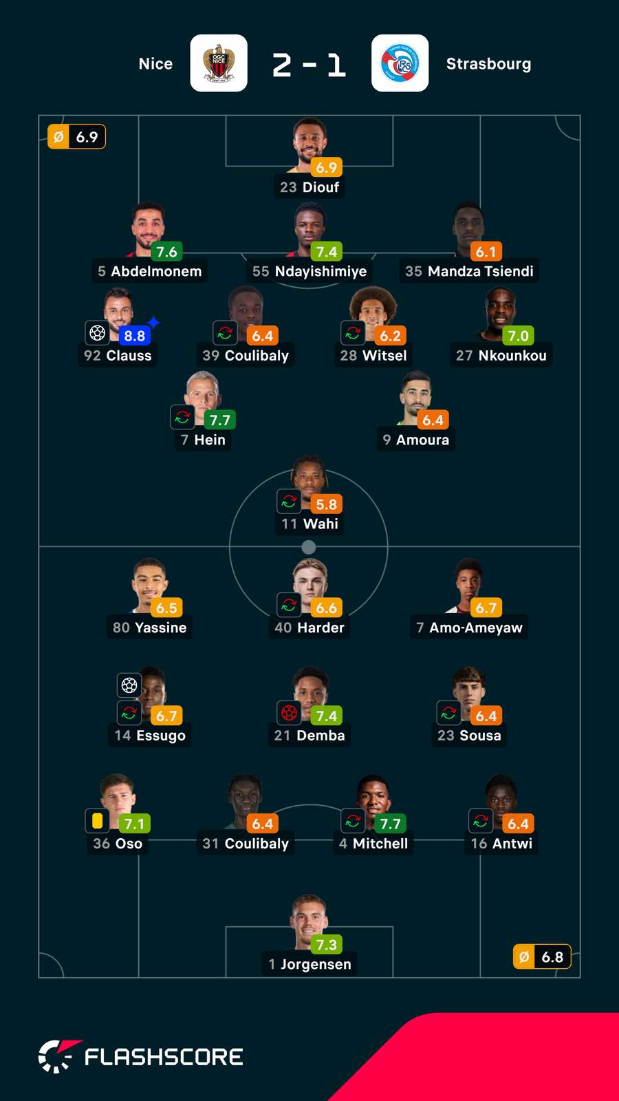 Notas finais dos jogadores Notas finais dos jogadores