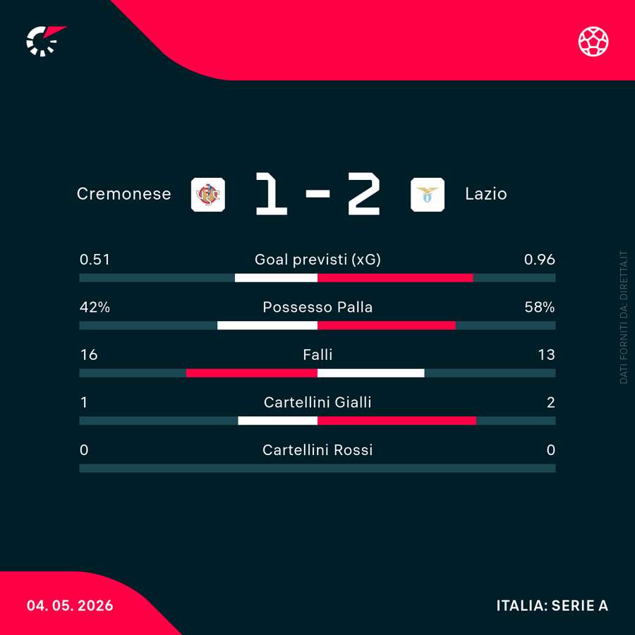 Le statistiche del match