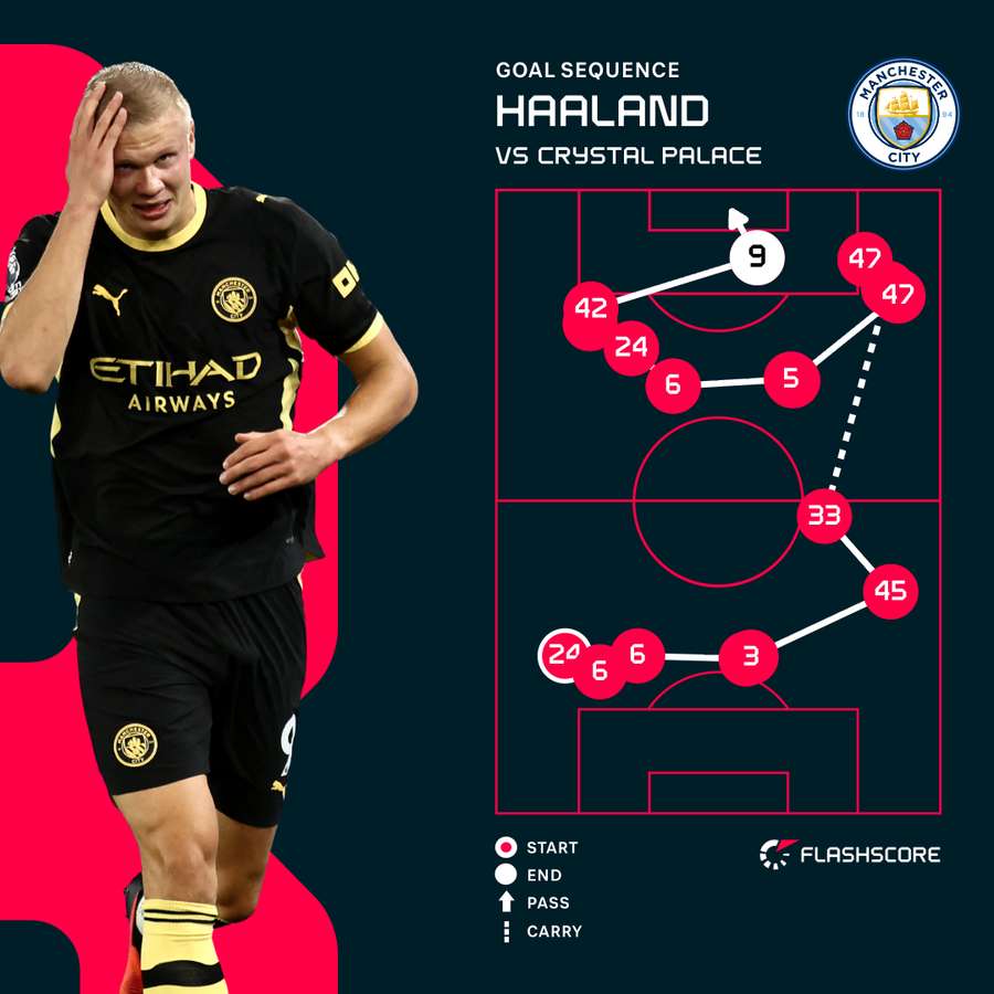 Haaland goal sequence Haaland goal sequence