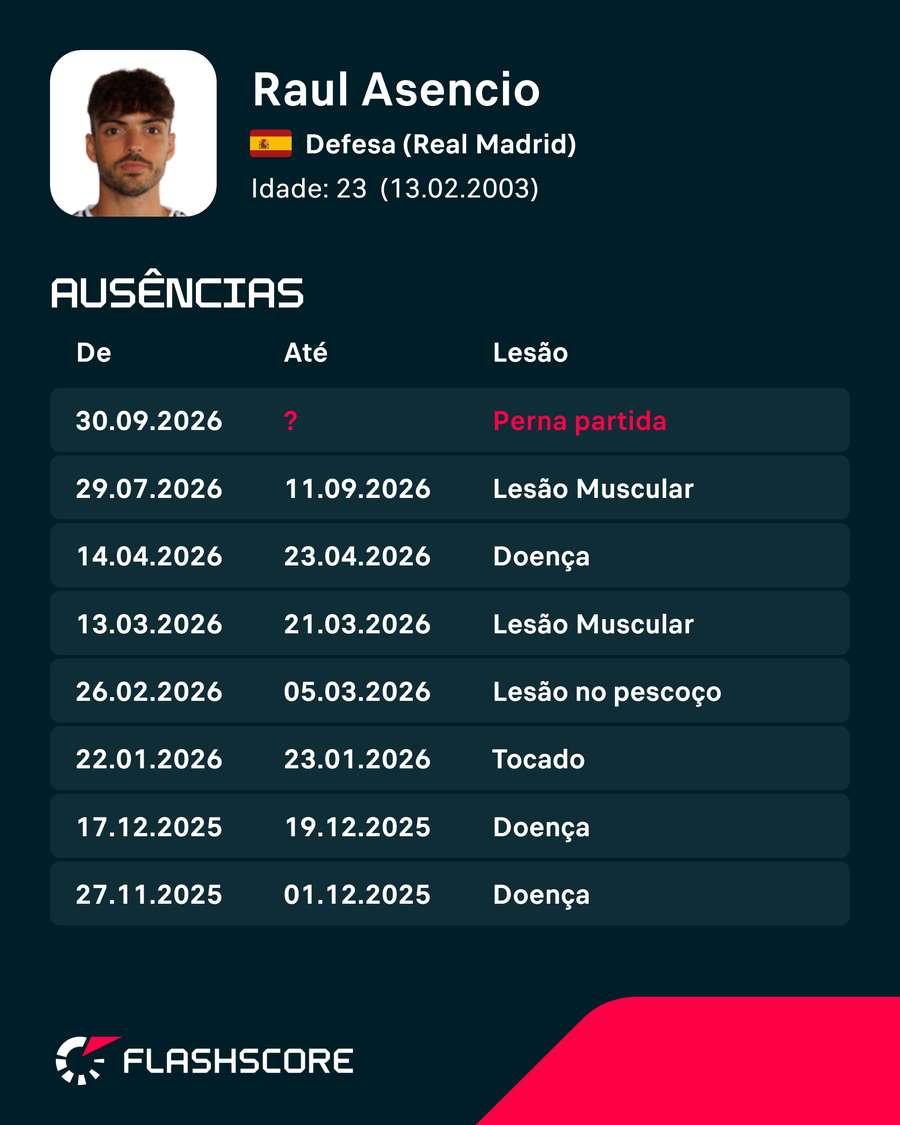 As lesões de Raúl Asencio As lesões de Raúl Asencio