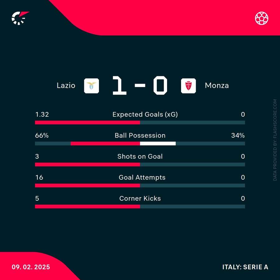Lazio vs Monza first-half stats