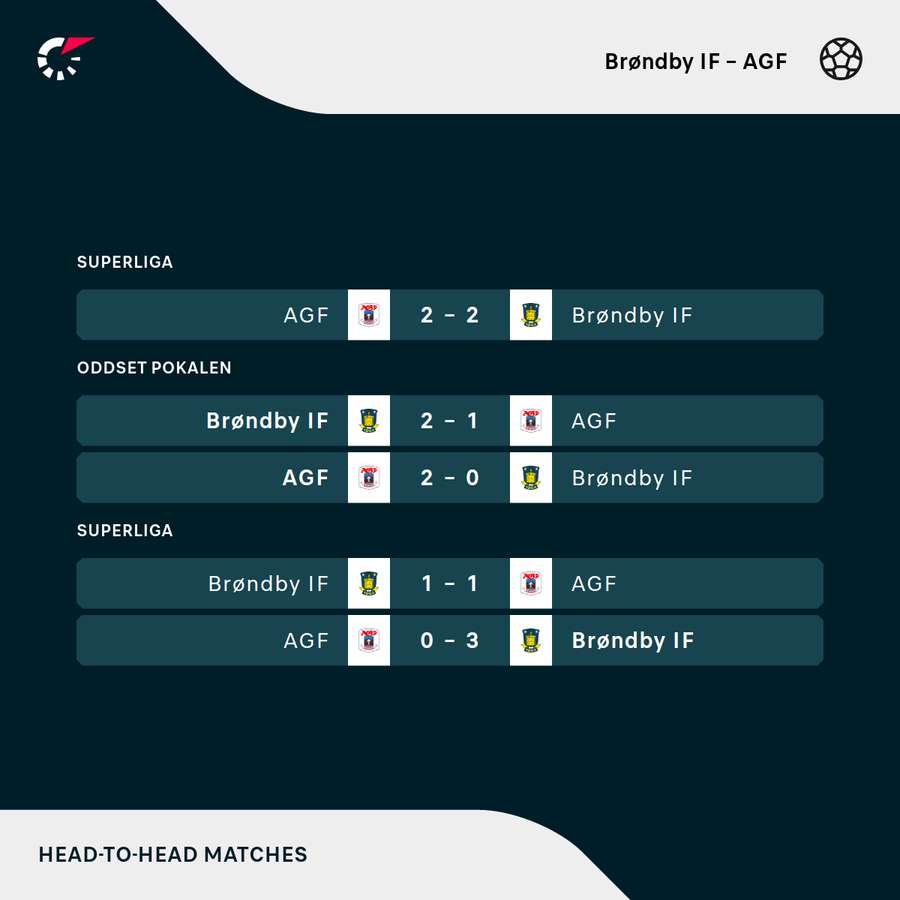 Brøndby IF har vundet to af deres seneste fem indbyrdes møder med AGF.