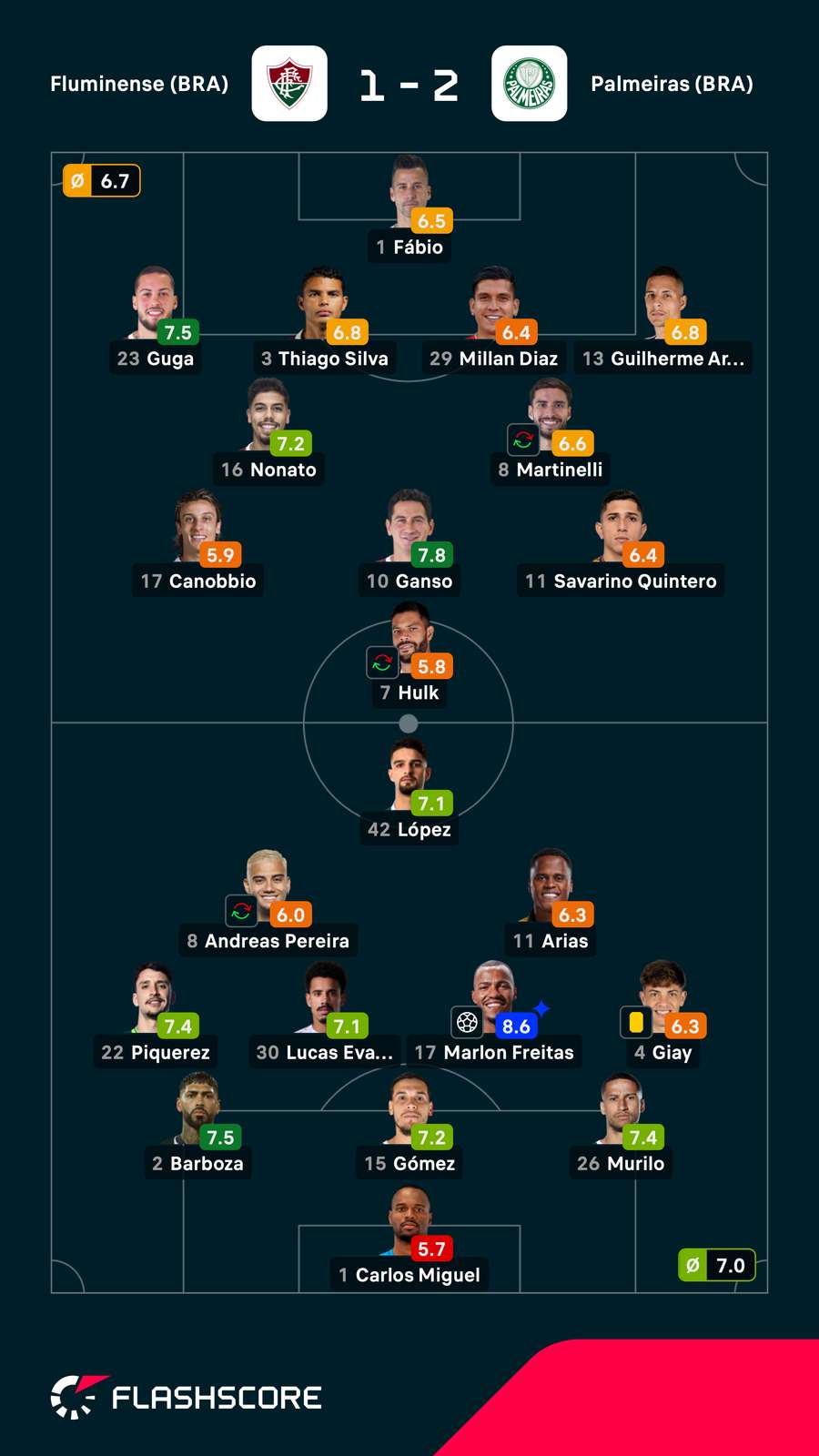 As notas dos jogadores titulares de Fluminense e Palmeiras na partida