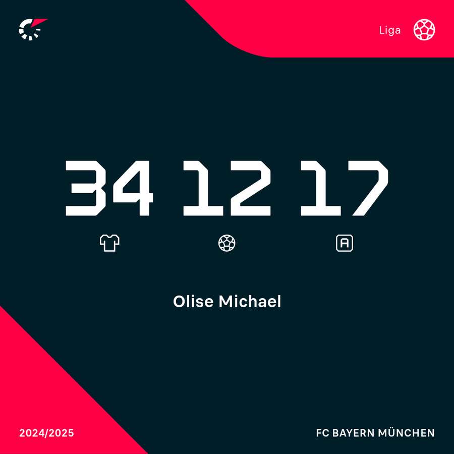 Während seiner Premieren-Saison in Deutschland hat Olise 29 Scorerpunkte gesammelt