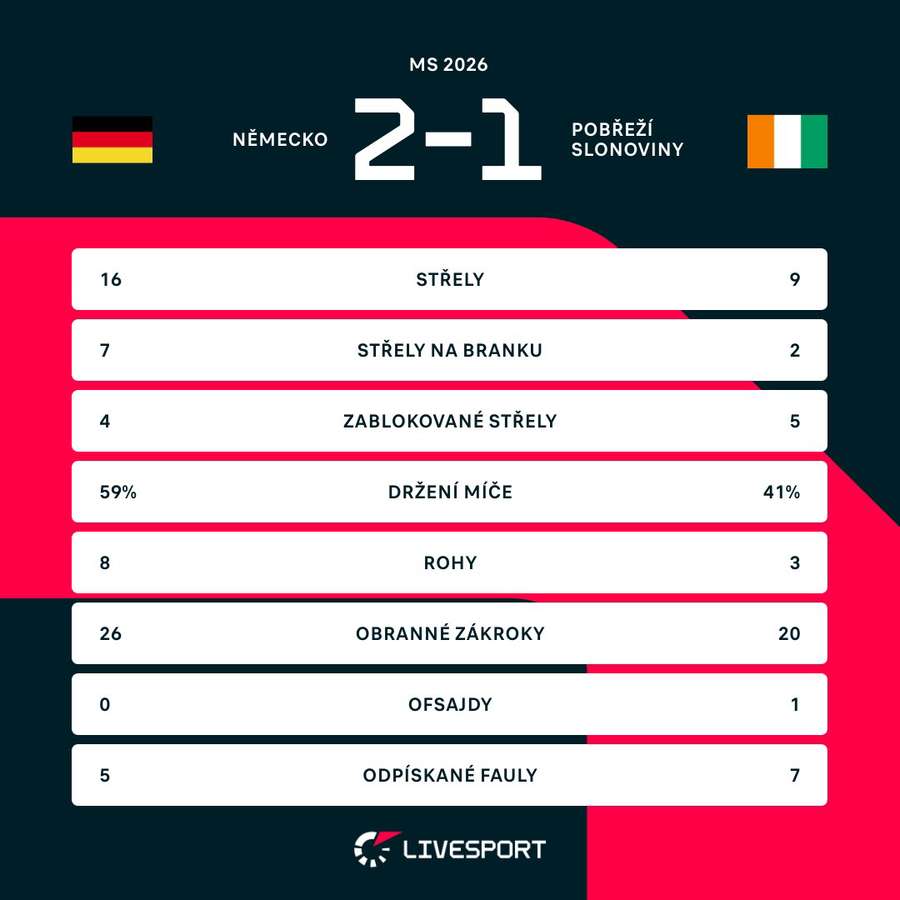 Statistiky utkání. Statistiky utkání.