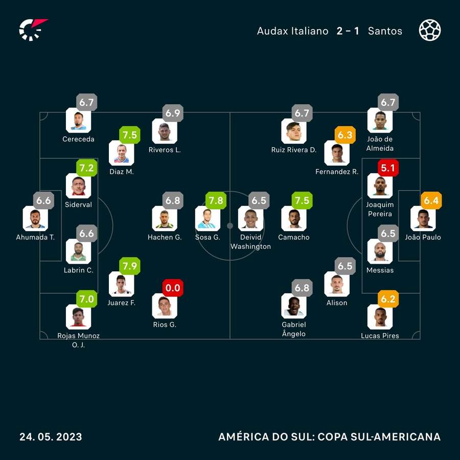 Notas dos jogadores sendo análise do Flashscore