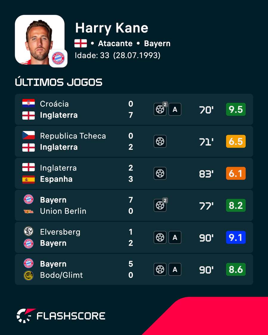 As últimas partidas de Harry Kane
