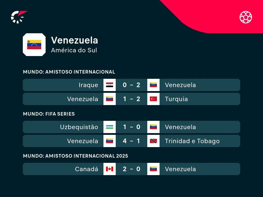 Últimos jogos da Venezuela