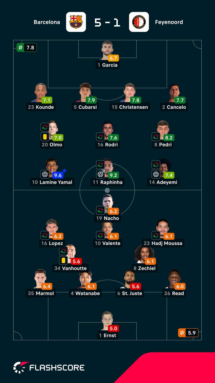 Pontuações dos jogadores Pontuações dos jogadores