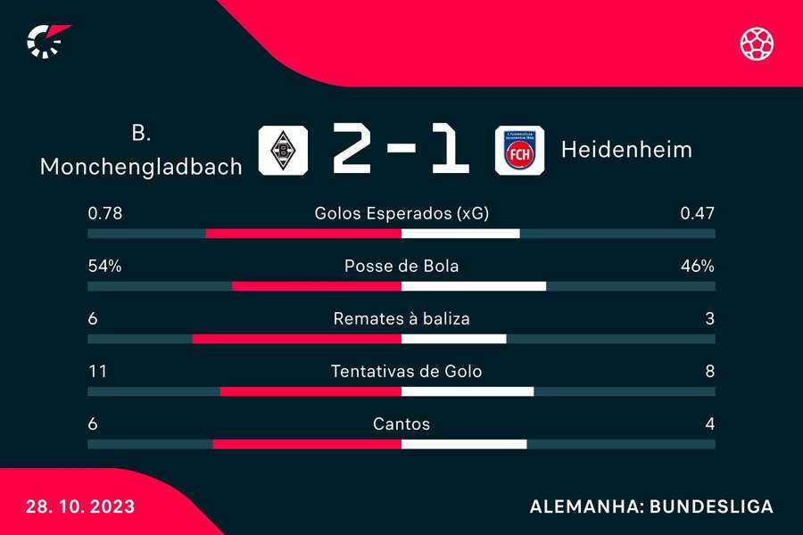 Estatística final da partida