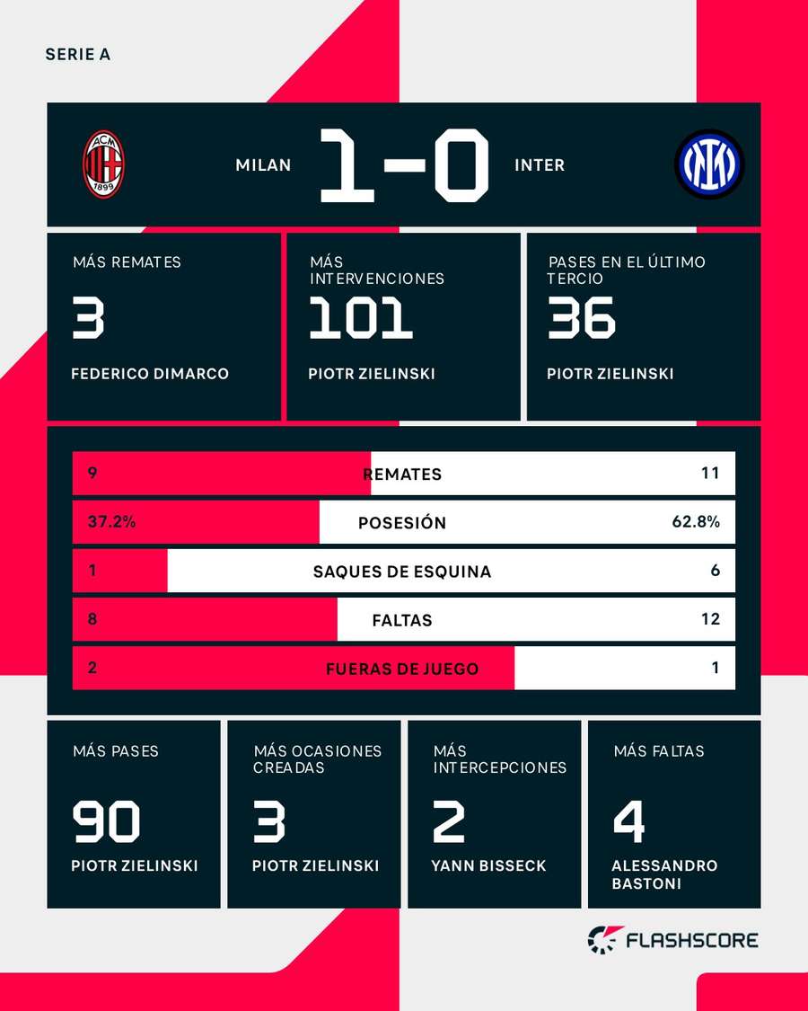 Estadísticas del Milan-Inter Estadísticas del Milan-Inter
