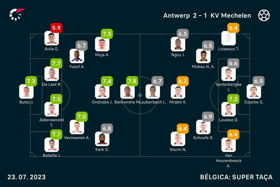 Notas finais dos jogadores Notas finais dos jogadores