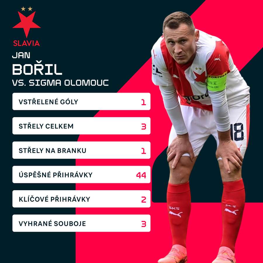 Bořilovy statistiky proti Olomouci.