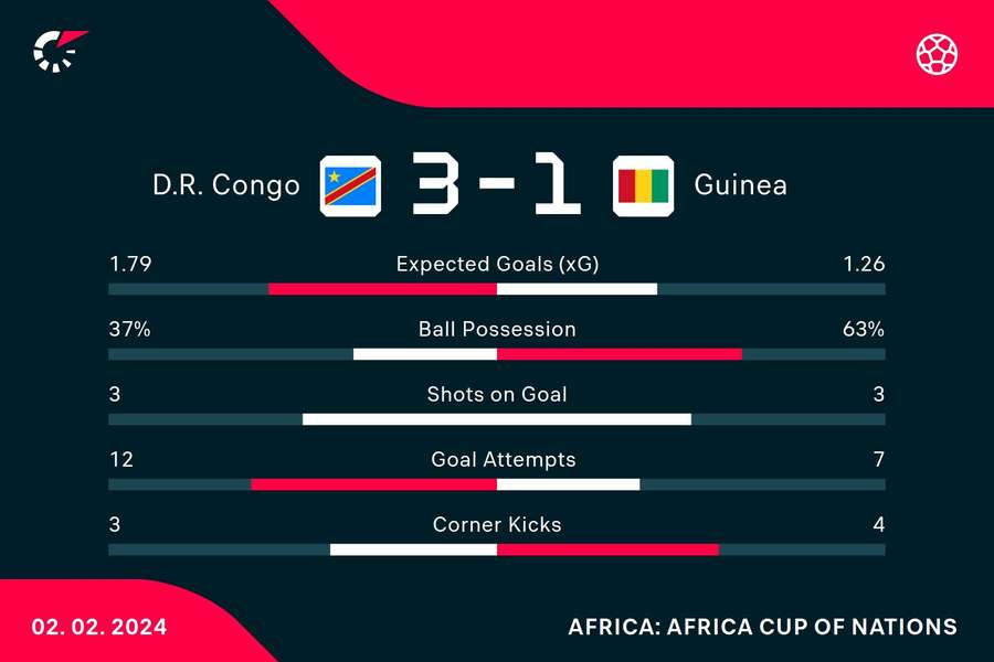 Statistiche chiave della partita