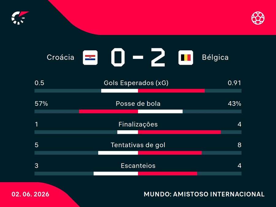 As estatísticas de Croácia x Bélgica As estatísticas de Croácia x Bélgica