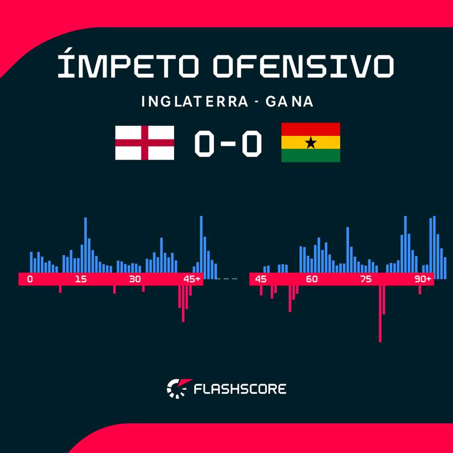 Gráfico de ímpeto ofensivo