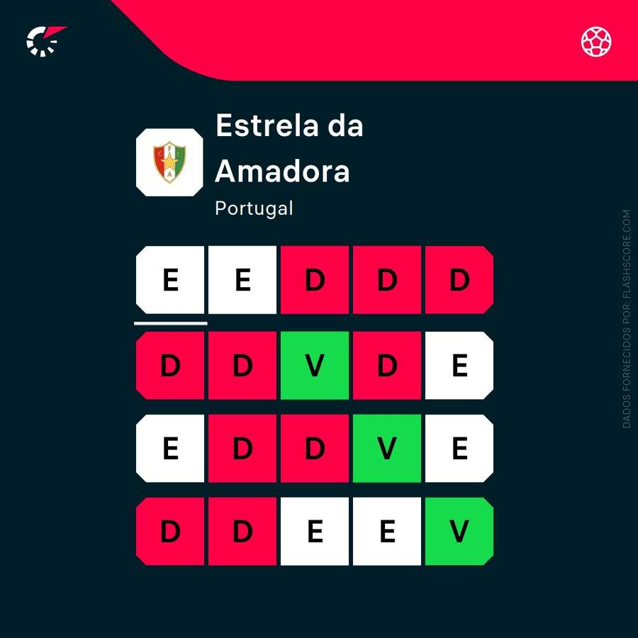 A forma do Estrela da Amadora